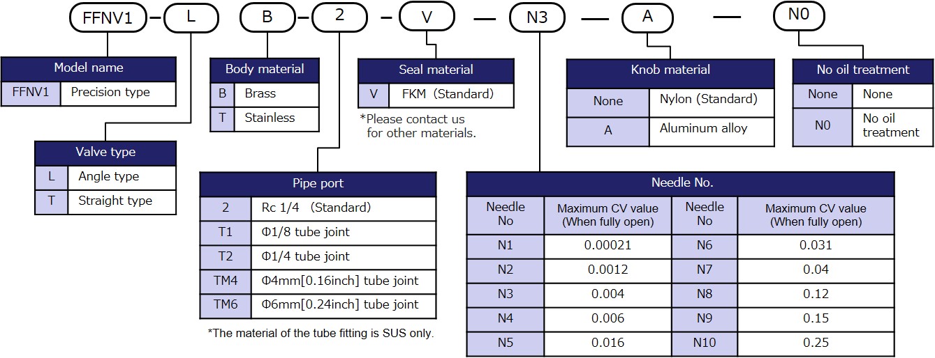 Model designation